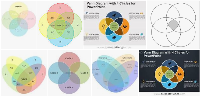 Quad Venn diagram for synonyms: All the synonyms from all concepts from